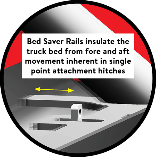 PullRite's Exclusive Bed Saver Rails Fifth Wheel Hitches by PullRite